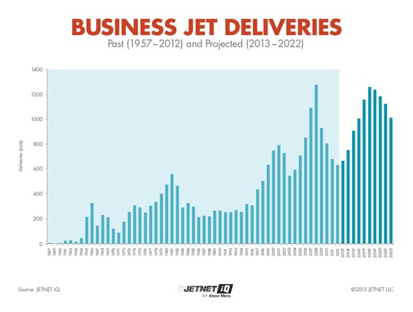 Business Jet Deliveries Chart