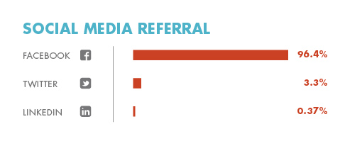 Social Media Traffic