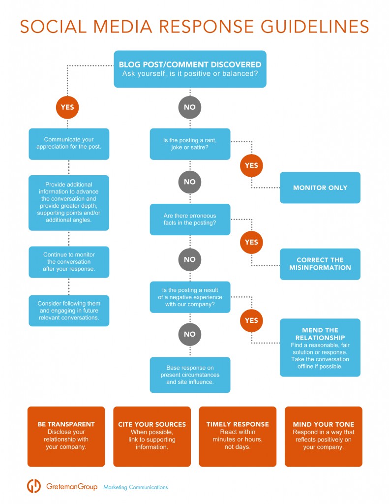 SocialMediaResponseGuidelines