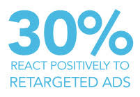 30% of people react positively to retargeting