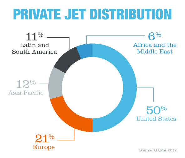 Private Jet Distribution