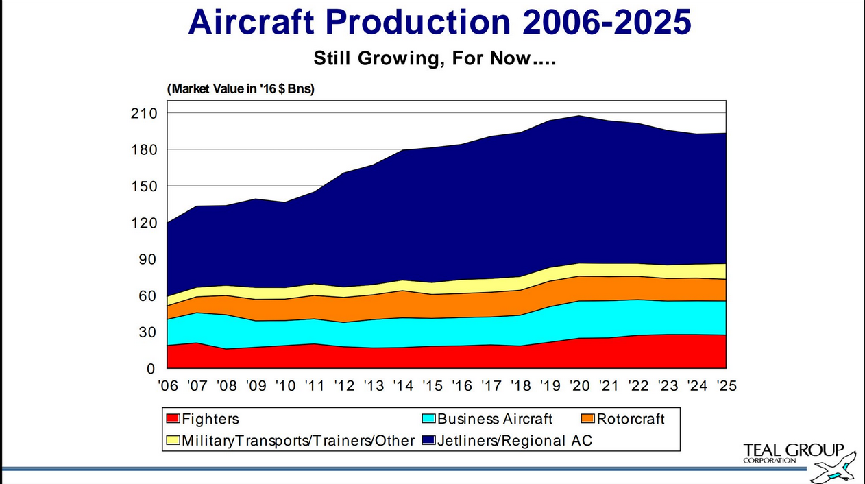 Aircraft Production Chart