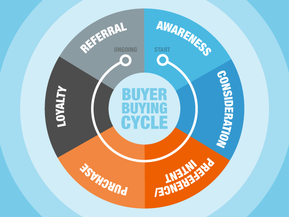 Back to B2B Buying-Cycle Basics