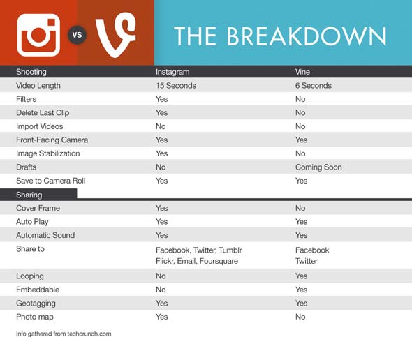 Vine vs. Instagram: Who’s Winning the Social Video Shootout?