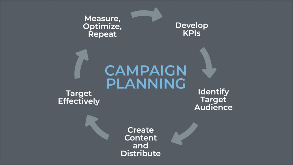 campaign planning cycle