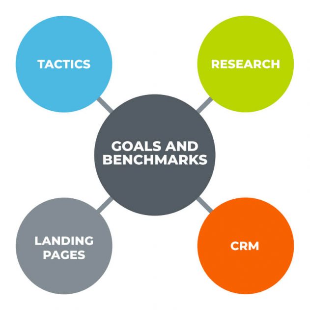 base marketing tactics on goals and benchmarks