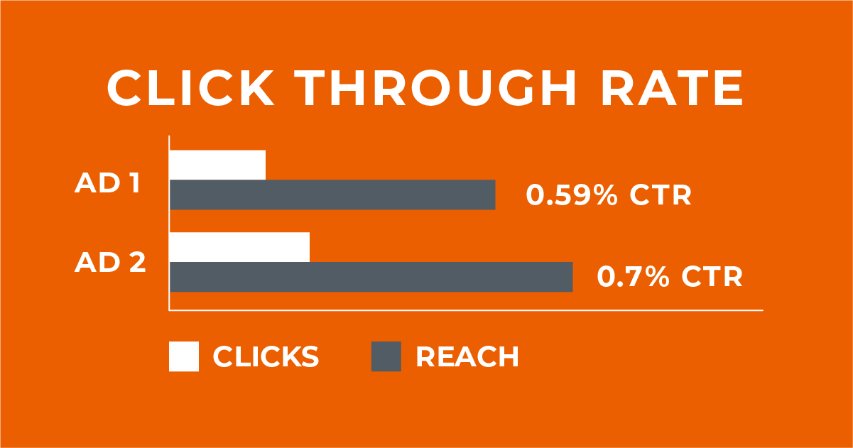 compare ad versions against each other to determine which works best for your campaign