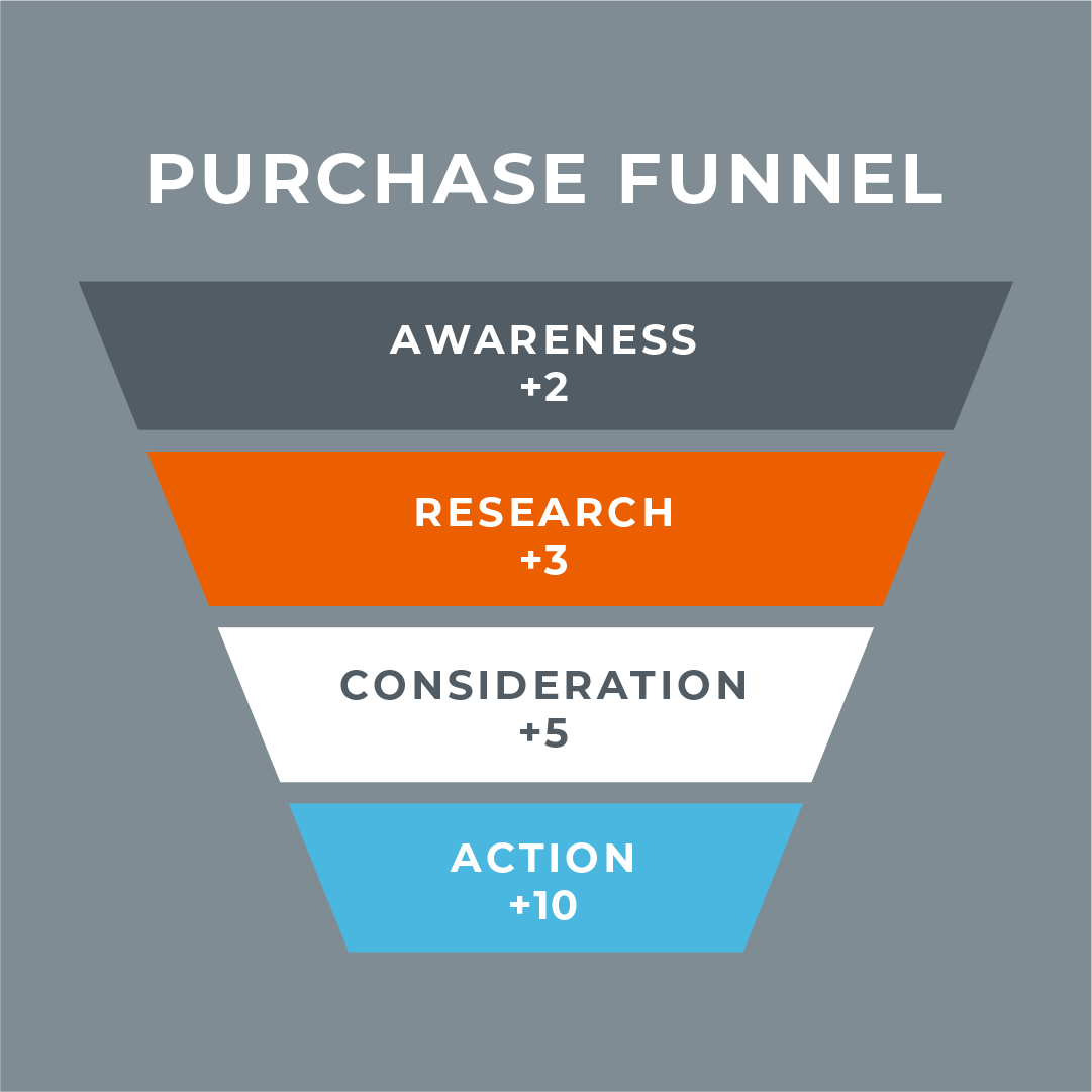 purchase funnel metrics