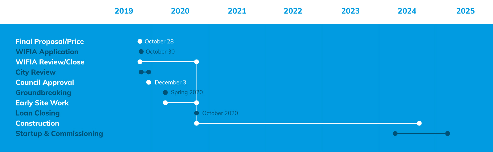 wichita water partners timeline