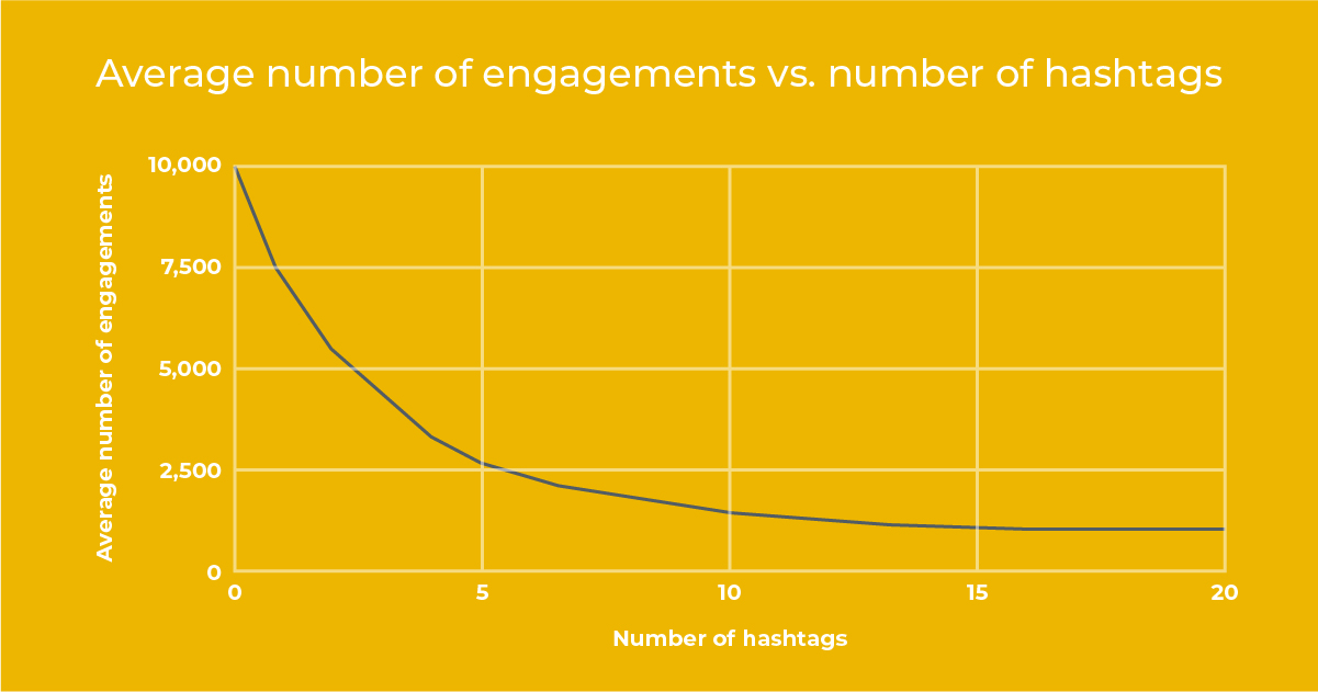hubspot hashtag usage study for aviation instagram strategy