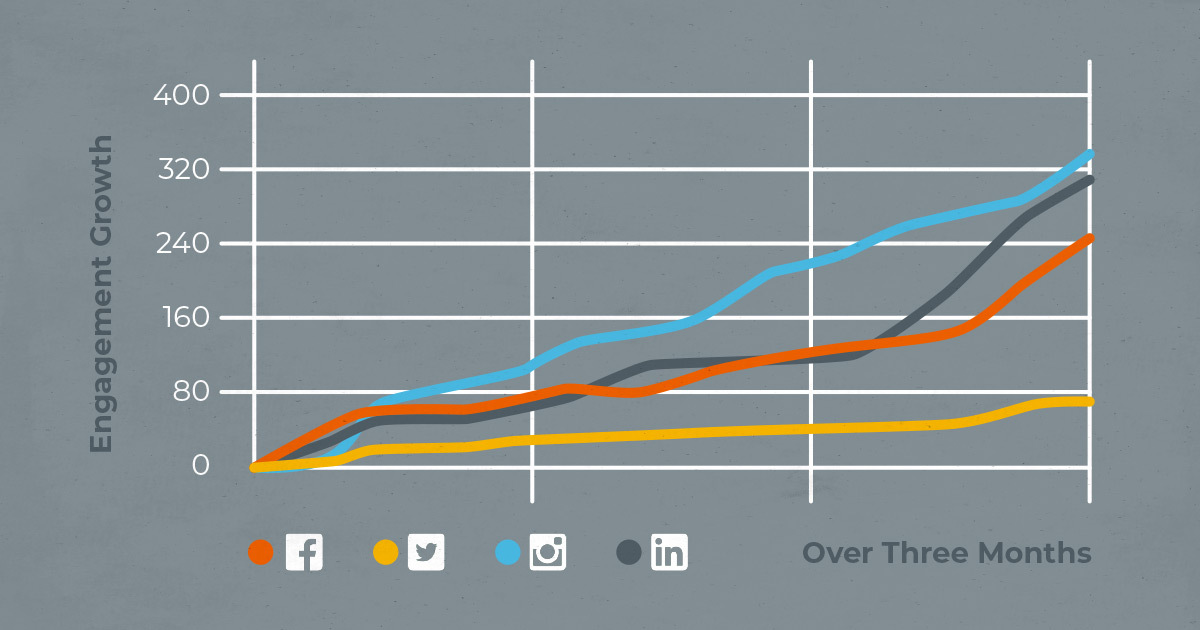 adding video to our social channels increased engagement